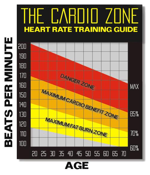 Fat burning zone myth exposed as a lie