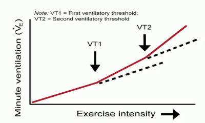 Use first and second ventilatory thresholds (VT1 and VT2) to assign heart rate training zones in your spinning classes