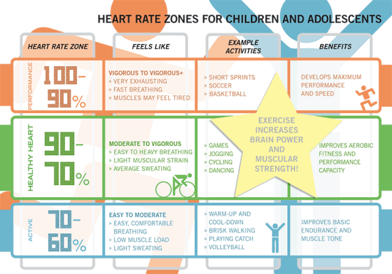 Polar Heart Rate Training Zones for kids and young adults