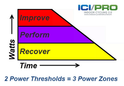 Three Power/Watts Zones for Indoor Cycling Classes