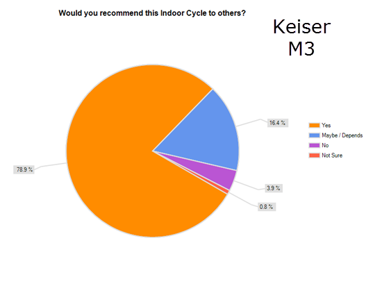 Keiser M3 Plus Review