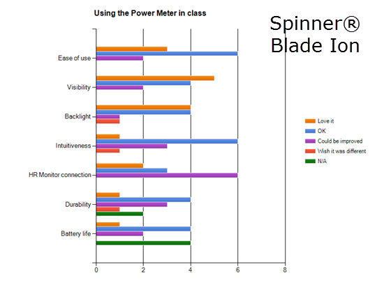 Spinner® Blade Ion power meter survey review