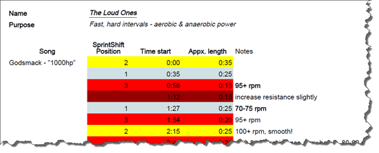 The Loud Ones – Class Work Set Profile using the Stages Sprint Shift