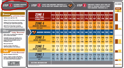 LifeTime Fitness Heart Rate Training Zone Chart