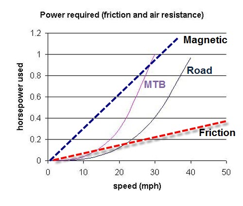Magnetic Resistance Benefit