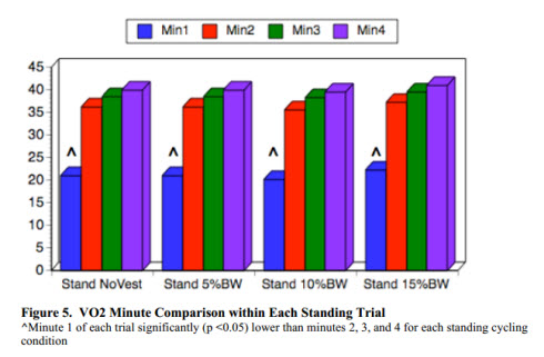 Cyclists burn more calories standing vs sitting