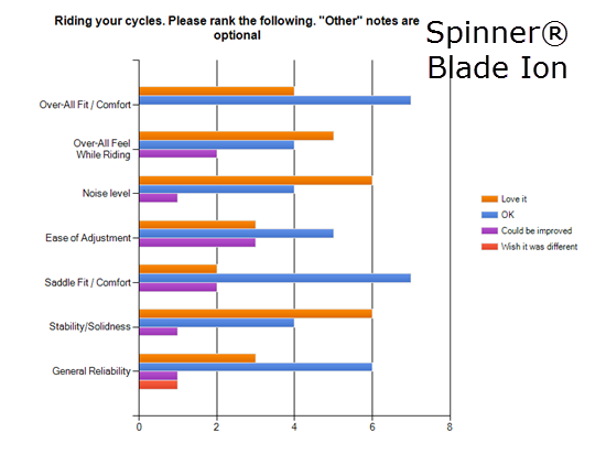 Spinner® Blade Ion ride review