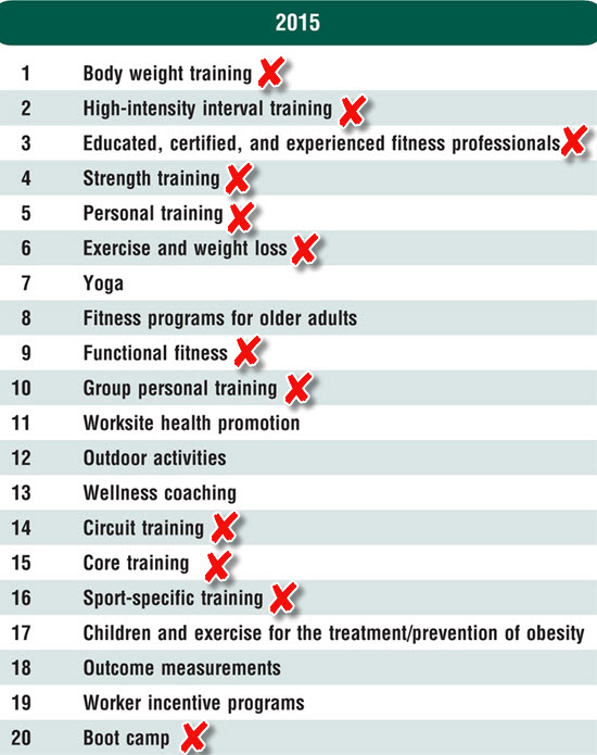 fitness trends for 2015