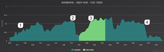 Tune Mapping a track with Where's the Drama Spotify App